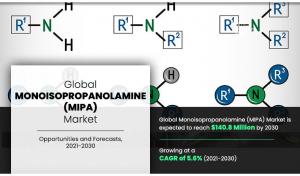 Monoisopropanolamine (MIPA) Markets Growth