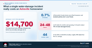 Data Shows Average Asheville, NC Homeowner Faces $14,700 in Water Damage Costs Per Incident