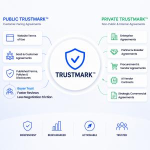 TermScout infographic showing the expansion of TrustMark™ from public customer-facing agreements to Private TrustMark™ certifications for enterprise, procurement, vendor, partner, reseller, and AI vendor contracts.