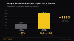 Increase in Google Search Impressions from AI SEO Strategy