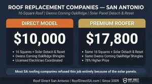 Roof replacement companies san antonio: $10,000 direct pricing vs $17,800 premium contractor for a 16-square roof with solar panel detach and reset using identical Owens Corning OakRidge shingles. Source: Roof Direct San Antonio.