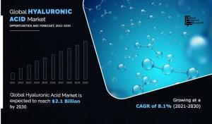 Hyaluronic Acid Markets CAGR