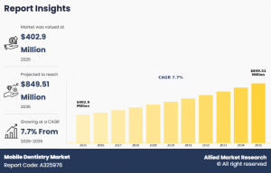 Mobile Dentistry Market 2037
