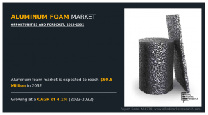 Aluminum Foam Markets CAGR