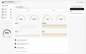 XPerf ClusterReady GPU cluster validation dashboard displaying real-time benchmarks for a 4-node AMD MI325X cluster: 893.9 FP16 TFLOPS, 4209.4 GB/s HBM bandwidth, 101.4 GB/s XGMI bidirectional link bandwidth, 304.0 GB/s NCCL AllReduce, 67.8°C average GPU/