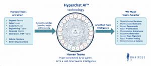 Image depicts a list of business teams who are connected by Hyperchat AI agents to amplify the team's intelligence leading to better and more accurate outcomes.