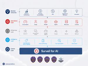 Surveil for AI launches