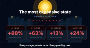 California cost of living compared to the national average in categories like housing, utilities, groceries, and transportation.