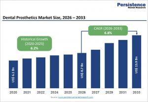Dental Prosthetics Market