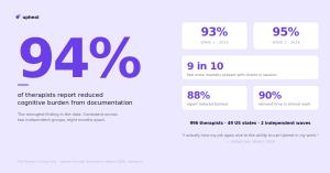 94% of therapists reported reduced cognitive burden from documentation, consistent across two independent surveys eight months apart.