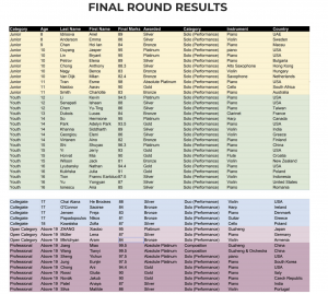 Nobel-Artist Final Round Results 2026