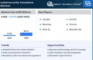 Cybersecurity Insurance Market