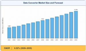 Data Converter Market Size