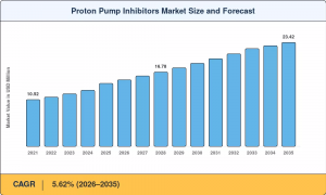 Proton Pump Inhibitors Market Size