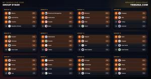 A tournament bracket chart displaying the 2026 FIFA World Cup group stage predictions for 12 groups (A to L), listing four national teams in each group.
