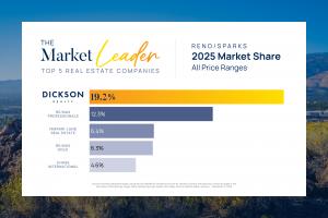 Graphic showing Dickson Realty as the 2025 Reno/Sparks market share leader across all price ranges with 19.2% market share.