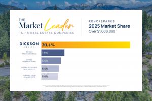 Graphic showing Dickson Realty as the 2025 Reno/Sparks market share leader for homes over $1 million with 30.4% market share.