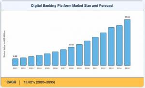 digital banking platform market Size