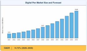 Digital Pen Market Size