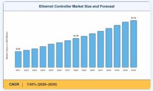 Ethernet Controller Market Size
