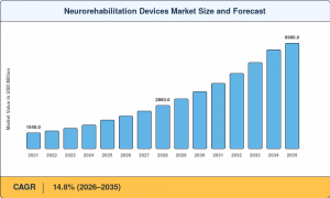 Neurorehabilitation Devices Market Size
