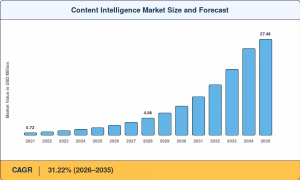 Content Intelligence Market Size