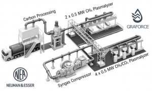 Illustration of a modular syngas production facility showing carbon processing, a syngas compressor, two 0.5 MW CH₄ Plasmalyzer units, and four 0.5 MW CH₄/CO₂ Plasmalyzer units, with Graforce and NEUMAN & ESSER branding.