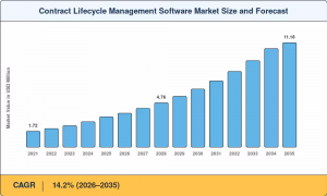 Contract Lifecycle Management Software Market Size