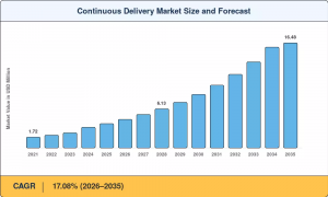 Continuous Delivery Market Size