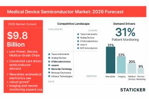 Medical Device Semiconductor Market Size, Volume, Price Trends, Competitive Landscape