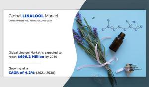 Linalool Markets Demand