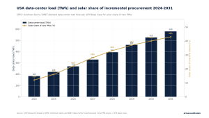 Combination chart showing U.S. data-center electricity load rising from 183 TWh in 2024 to 580 TWh in 2031, with solar's share of new PPAs increasing from 12% to 43% on the secondary axis.