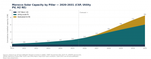 Stacked area chart of Morocco's cumulative installed solar capacity rising from 0.7 GW in 2020 to 8.5 GW in 2031 across three pillars: CSP, utility-scale PV, and dedicated green-hydrogen renewables.