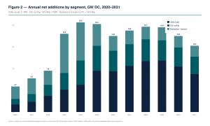 Stacked bar chart of Germany's annual net solar additions in GW-DC from 2020 to 2031, split across utility-scale, C&I rooftop, and residential/balcony segments, peaking at 16.5 GW in 2024 and holding 12–16 GW through the 2026–2031 forecast.