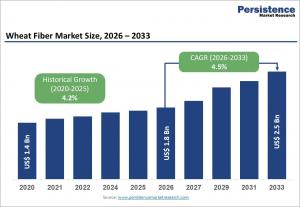 wheat fiber market
