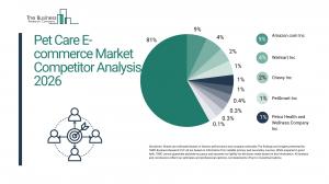 Pet Care Ecommerce Market Competitor Analysis 2026