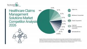 Healthcare Claims Management Solutions Market Size and Share