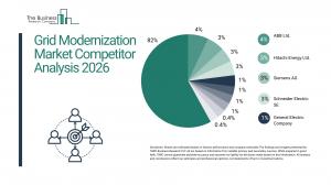Grid Modernization Market Growth Forecast