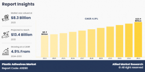 Plastic Adhesives Markets CAGR