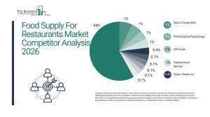 Food Supply For Restaurants Market Size and Share