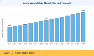 Acute Wound Care Market size