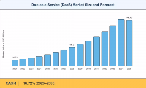 Data as a Service Market Size
