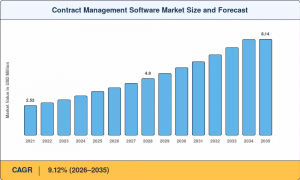Contract Management Software Market Size
