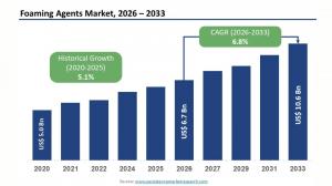Foaming Agents Market