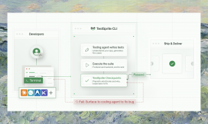 Workflow diagram showing a coding agent's output moving from a developer's terminal into the TestSprite CLI, which writes tests, runs them across frontend and backend, and flags failures back to the agent to fix before the verified build ships.