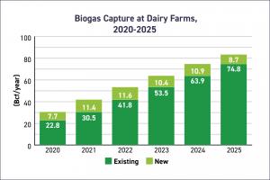 chart showing increase in capture of methane from dairy cow manure from 2020-2025