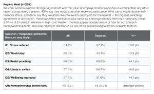 Slide titled “Region: West (n=202)” summarizing survey results for Western workers on employer homeownership assistance. A paragraph at the top says Western workers show stronger agreement than any other region across every question, including 93% who wou