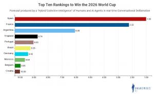 Bar chart of the ranked results of the top ten teams to win the World Cup.