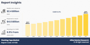 Flashing Tape Markets CAGR