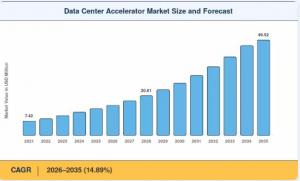 Data Center Accelerator Market size